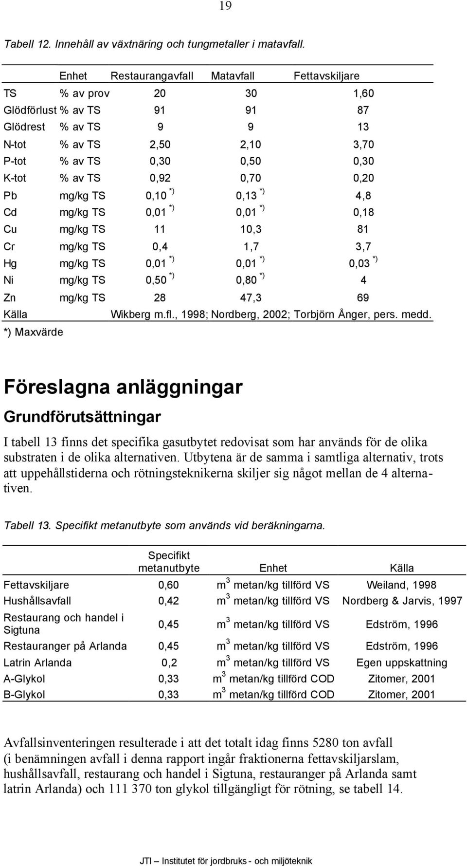 0,92 0,70 0,20 Pb mg/kg TS 0,10 *) 0,13 *) 4,8 Cd mg/kg TS 0,01 *) 0,01 *) 0,18 Cu mg/kg TS 11 10,3 81 Cr mg/kg TS 0,4 1,7 3,7 Hg mg/kg TS 0,01 *) 0,01 *) 0,03 *) Ni mg/kg TS 0,50 *) 0,80 *) 4 Zn