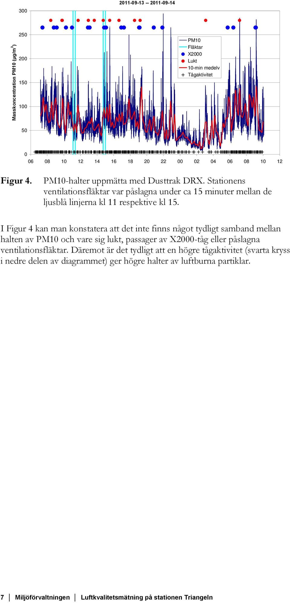 I Figur 4 kan man konstatera att det inte finns något tydligt samband mellan halten av PM10 och vare sig lukt, passager av X2000-tåg eller påslagna ventilationsfläktar.