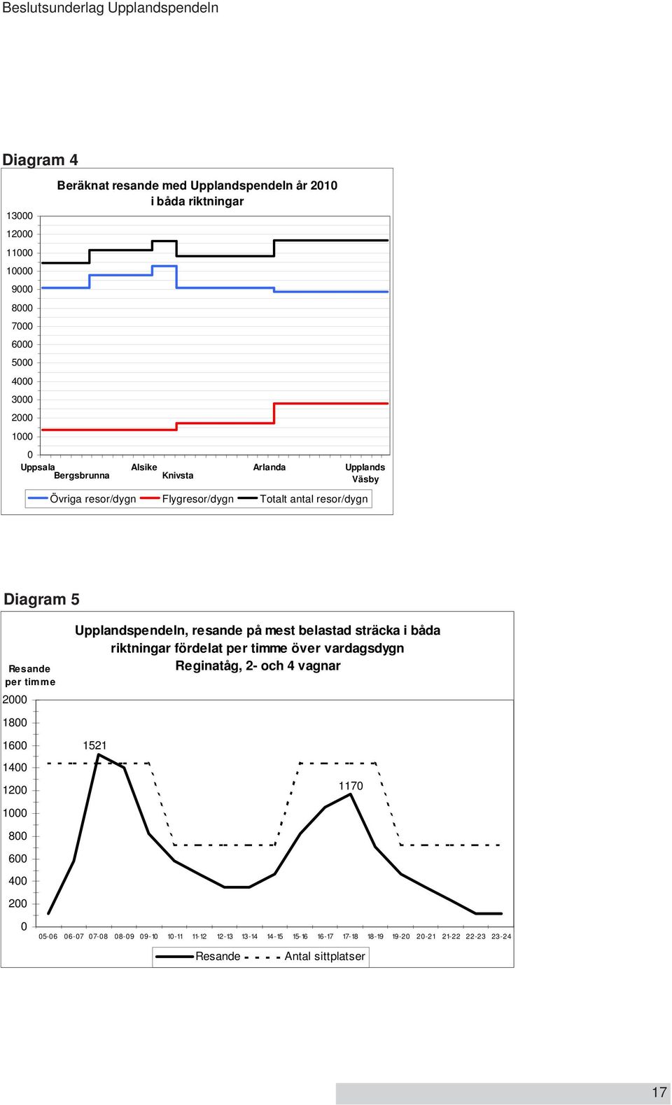 Upplandspendeln, resande på mest belastad sträcka i båda riktningar fördelat per timme över vardagsdygn Reginatåg, 2- och 4 vagnar 1800 1600 1400 1200