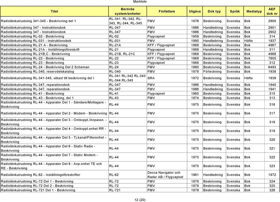 RL-031 FMV 1990 Handledning Svenska Häfte 1937 Radiolänkutrustning RL-21 A - RL-21A KFF / Flygvapnet 1968 Svenska Bok 4967 Radiolänkutrustning RL-21A - Inställningsföreskrift RL-21 Flygvapnet 1968