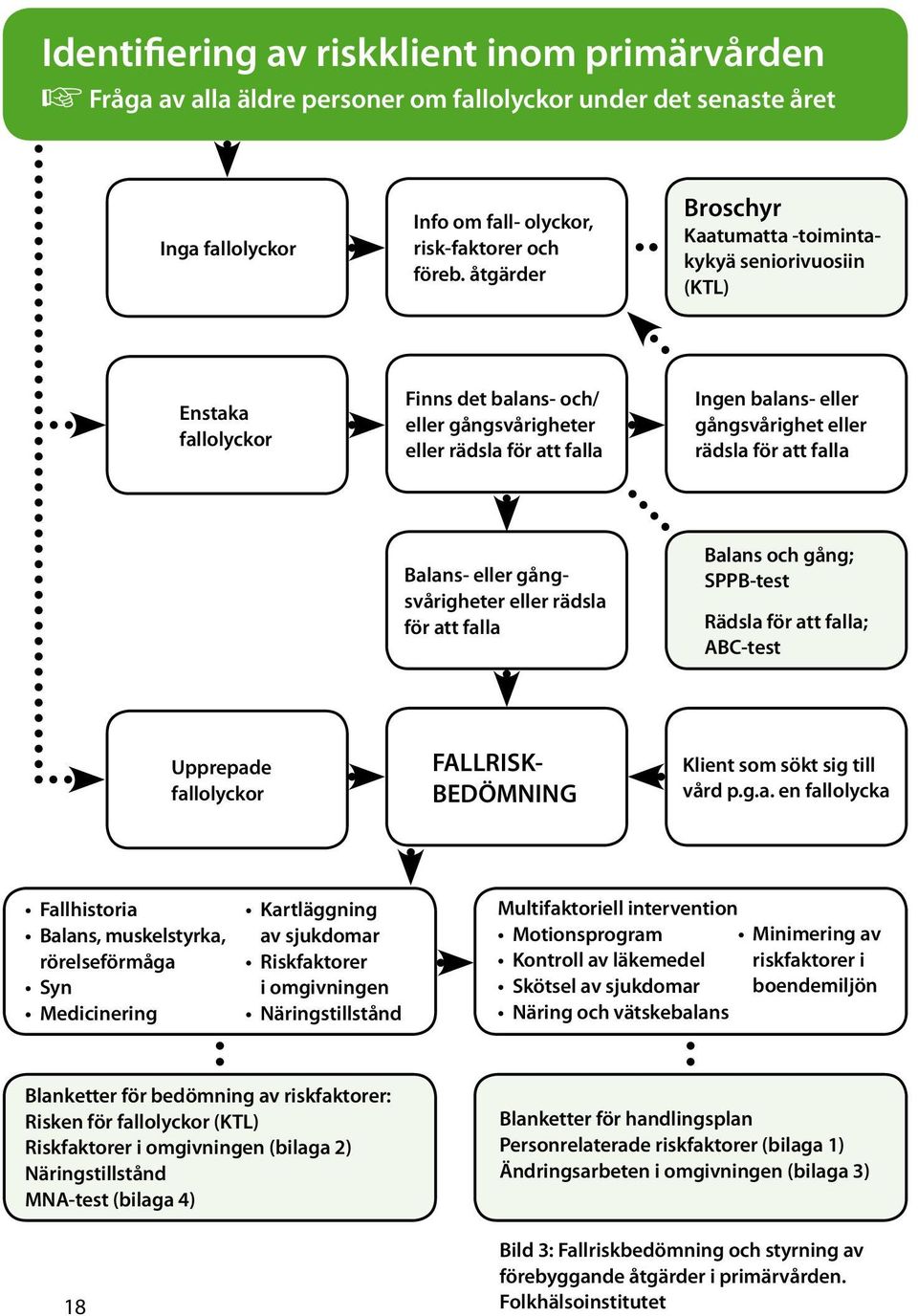 rädsla för att falla Balans- eller gångsvårigheter eller rädsla för att falla Balans och gång; SPPB-test Rädsla för att falla; ABC-test Upprepade fallolyckor FALLRISK- BEDÖMNING Klient som sökt sig