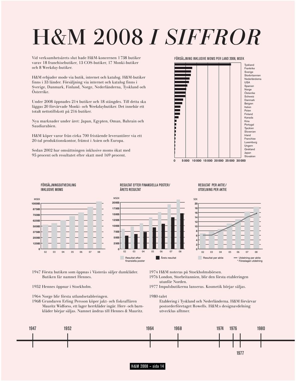 Under 2008 öppnades 214 butiker och 18 stängdes. Till detta ska läggas 20 förvärvade Monki- och Weekdaybutiker. Det innebär ett totalt netto tillskott på 216 butiker.