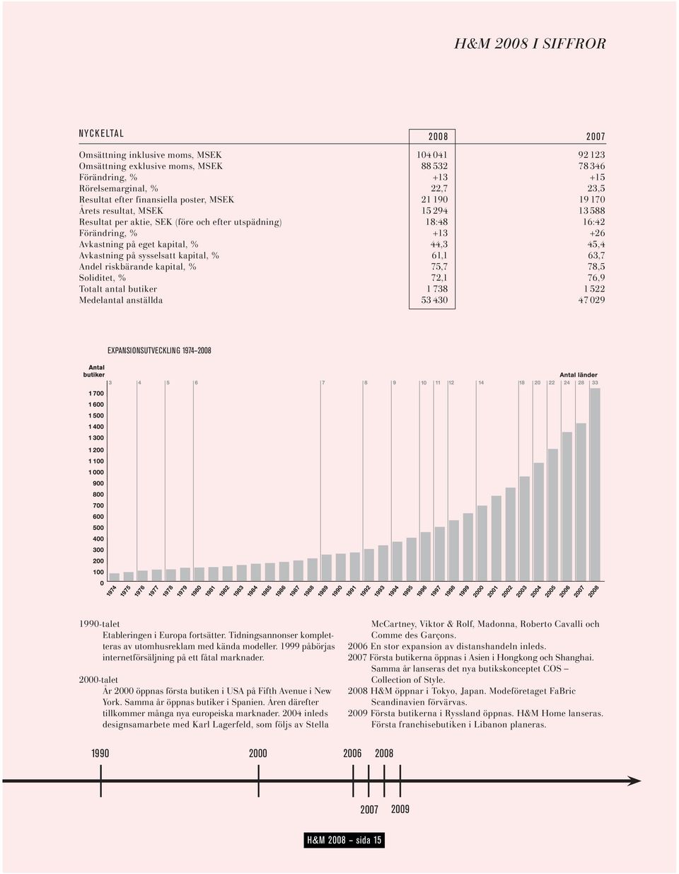 Avkastning på sysselsatt kapital, % 61,1 63,7 Andel riskbärande kapital, % 75,7 78,5 Soliditet, % 72,1 76,9 Totalt antal butiker 1 738 1 522 Medelantal anställda 53 430 47 029 EXPANSIONSUTVECKLING