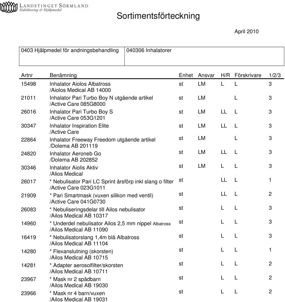 st LM L 3 /Dolema AB 201119 24820 Inhalator Aeroneb Go st LM LL L 3 /Dolema AB 202852 30346 Inhalator Aiolis Aktiv st LM L L 3 /Alios Medical 26017 * Nebulisator Pari LC Sprint årsförp inkl slang o