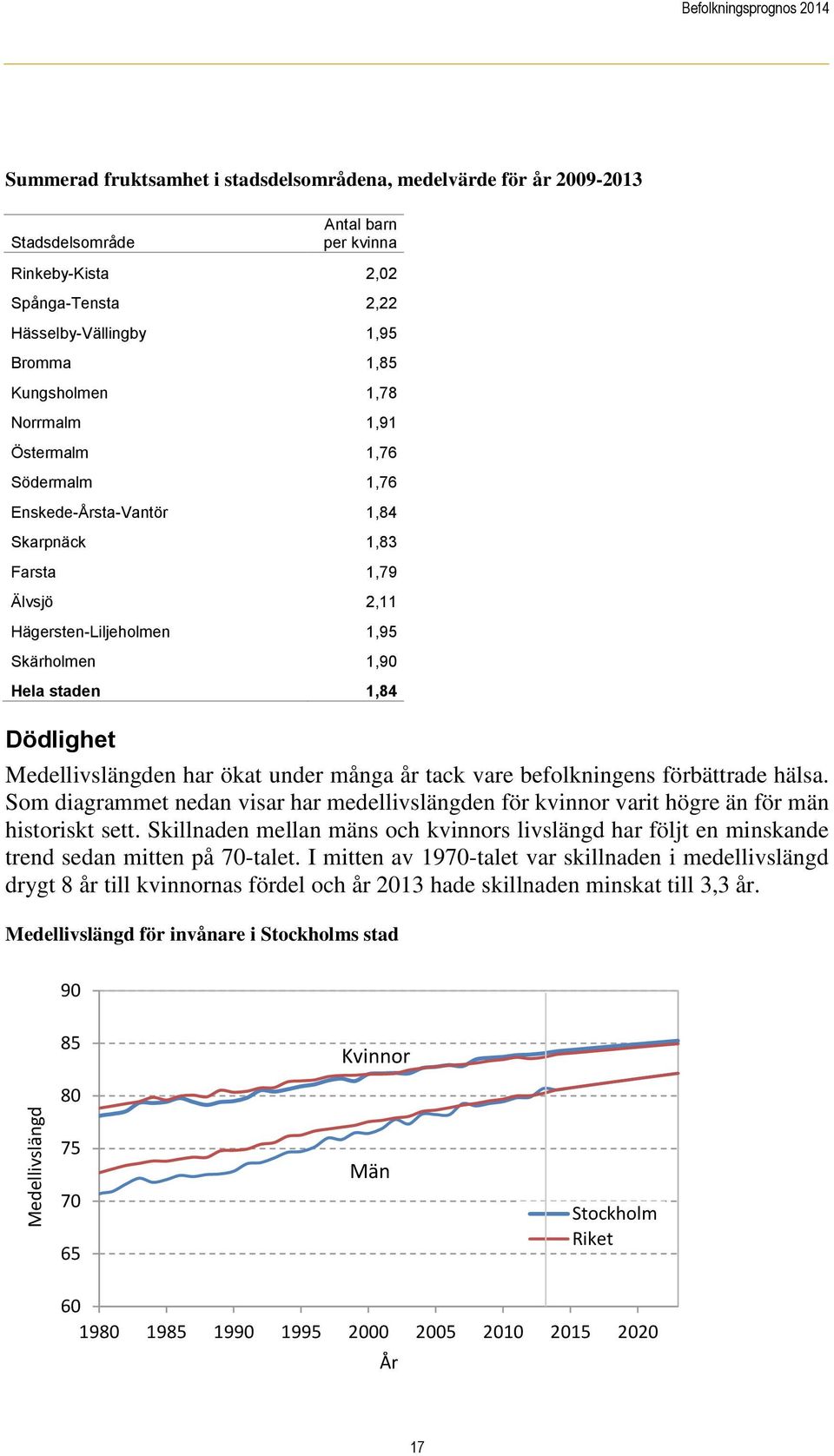 1,90 Hela staden 1,84 Dödlighet Medellivslängden har ökat under många år tack vare befolkningens förbättrade hälsa.