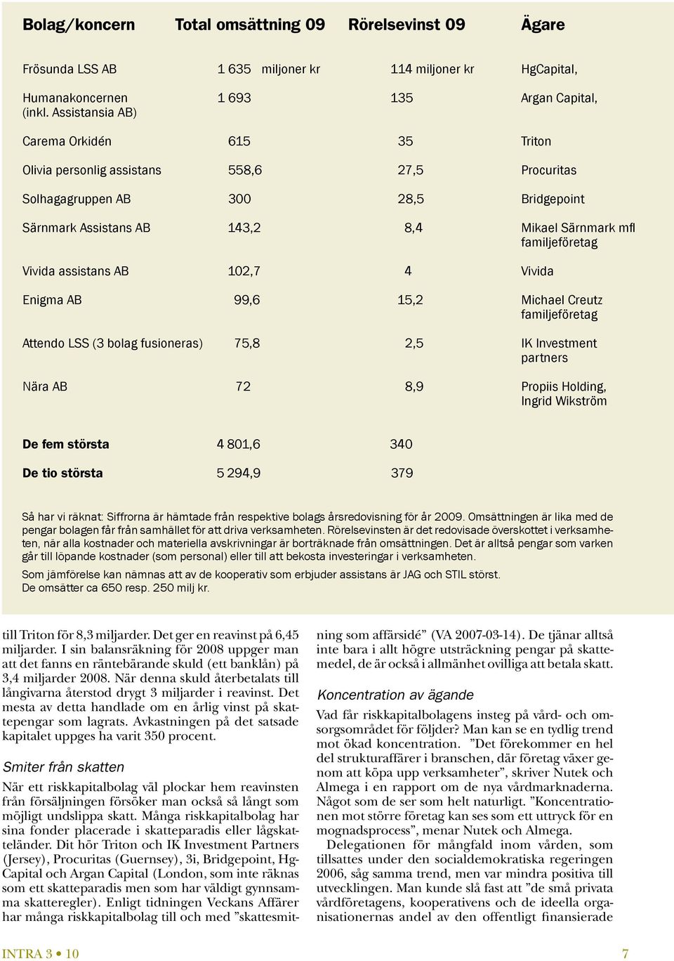 Vivida assistans AB 102,7 4 Vivida Enigma AB 99,6 15,2 Michael Creutz familjeföretag Attendo LSS (3 bolag fusioneras) 75,8 2,5 IK Investment partners Nära AB 72 8,9 Propiis Holding, Ingrid Wikström