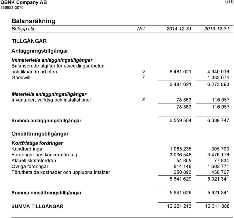 559 584 6 389 747 Omsättningstillgångar Kortfristiga fordringar Kundfordringar 1 085 235 305 793 Fordringar hos koncernföretag 3 036 548 3 476 176 Aktuell skattefordran 54 805 77 834 Övriga