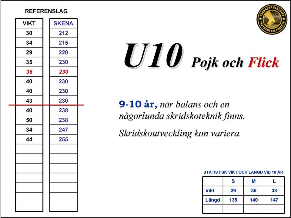 balans och en någorlunda skridskoteknik finns.