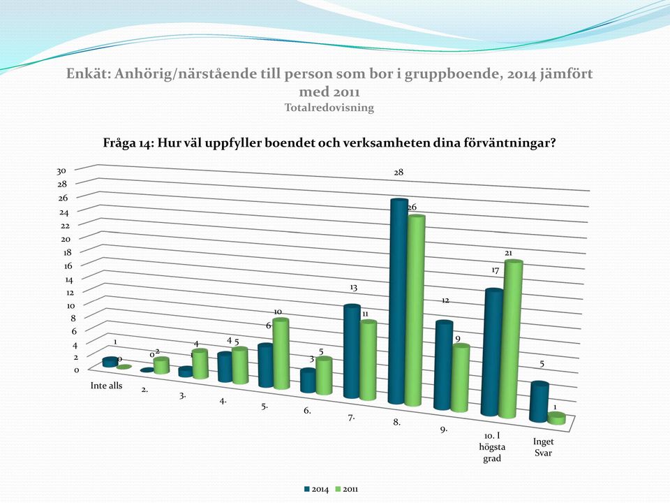 boendet och verksamheten dina förväntningar?