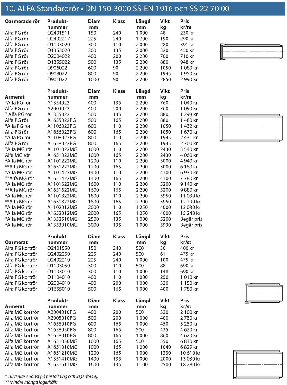 880 948 kr Alfa PG rör O906022 600 90 2 200 1050 1 080 kr Alfa PG rör O908022 800 90 2 200 1945 1 950 kr Alfa PG rör O901022 1000 90 2 200 2850 2 990 kr Produkt- Diam Klass Längd Vikt Pris Armerat