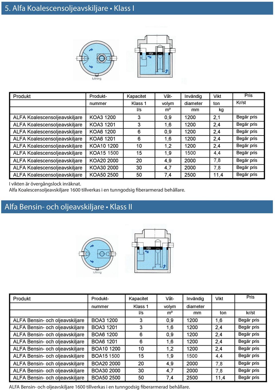 KOA10 10 1,2 KOA15 1600 1500 15 1,9 1600 1500 KOA20 2000 KOA30 2000 KOA50 2500 Kapacitet Klass 1 l/s 20 30 50 volym m³ 4,9 4,7 7,4 I vikten är övergångslock inräknat.
