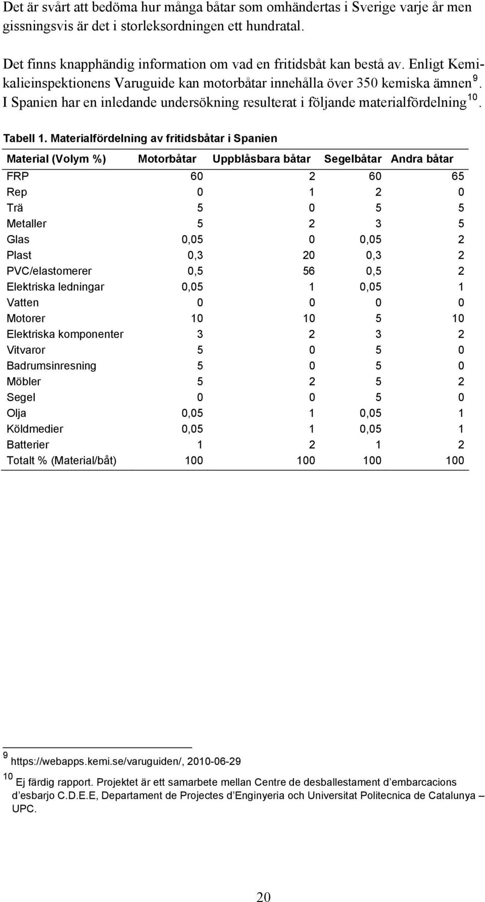 I Spanien har en inledande undersökning resulterat i följande materialfördelning 10. Tabell 1.