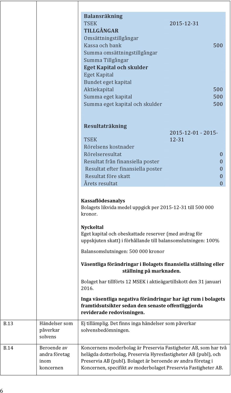 före skatt Årets resultat 2015-12- 01-2015- 12-31 0 0 0 0 0 Kassaflödesanalys Bolagets likvida medel uppgick per 2015-12- 31 till 500 000 kronor.