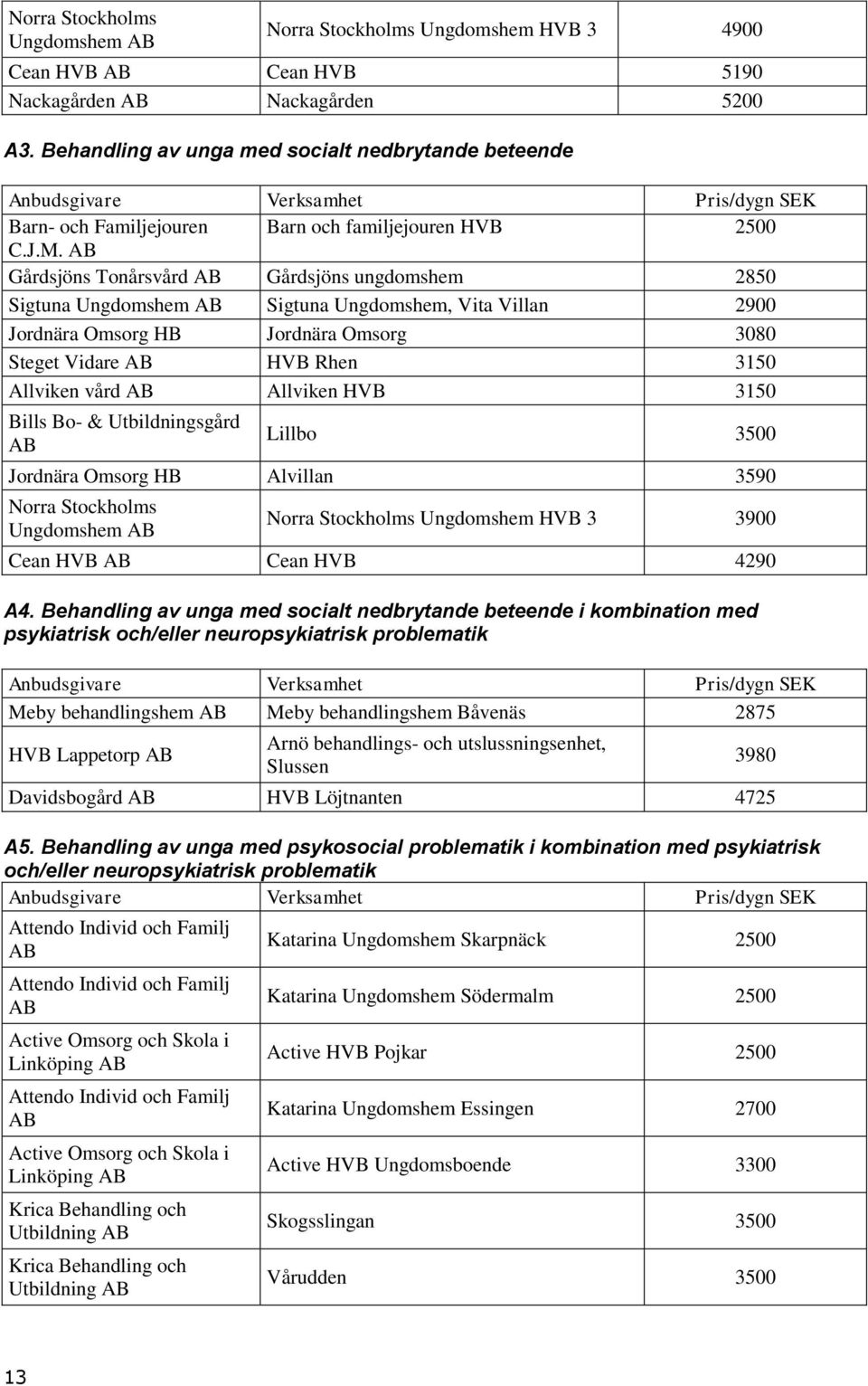 AB Gårdsjöns Tonårsvård AB Gårdsjöns ungdomshem 2850 Sigtuna Ungdomshem AB Sigtuna Ungdomshem, Vita Villan 2900 Jordnära Omsorg HB Jordnära Omsorg 3080 Steget Vidare AB HVB Rhen 3150 Allviken vård AB