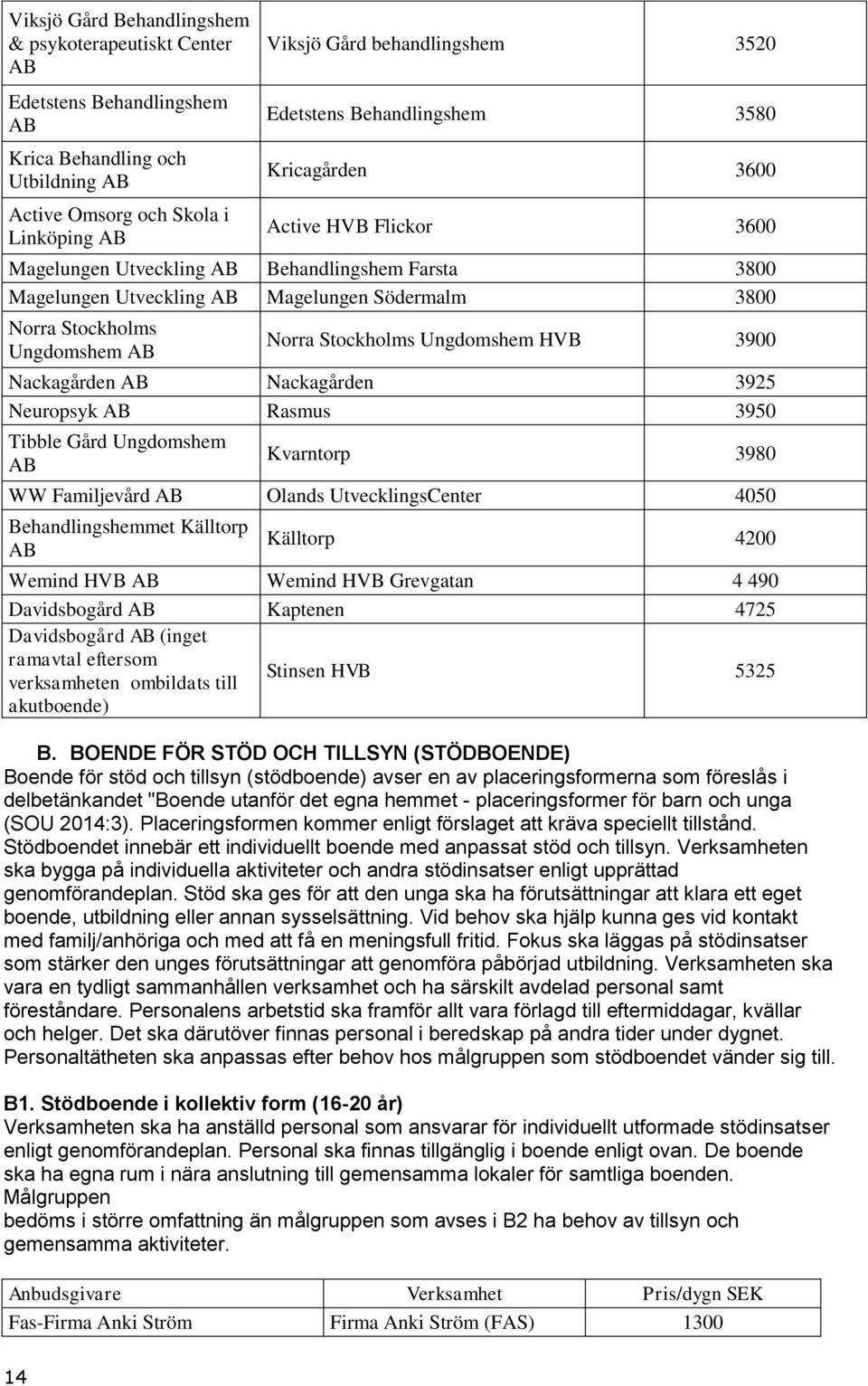 Norra Stockholms Ungdomshem HVB 3900 Nackagården AB Nackagården 3925 Neuropsyk AB Rasmus 3950 Tibble Gård Ungdomshem AB Kvarntorp 3980 WW Familjevård AB Olands UtvecklingsCenter 4050