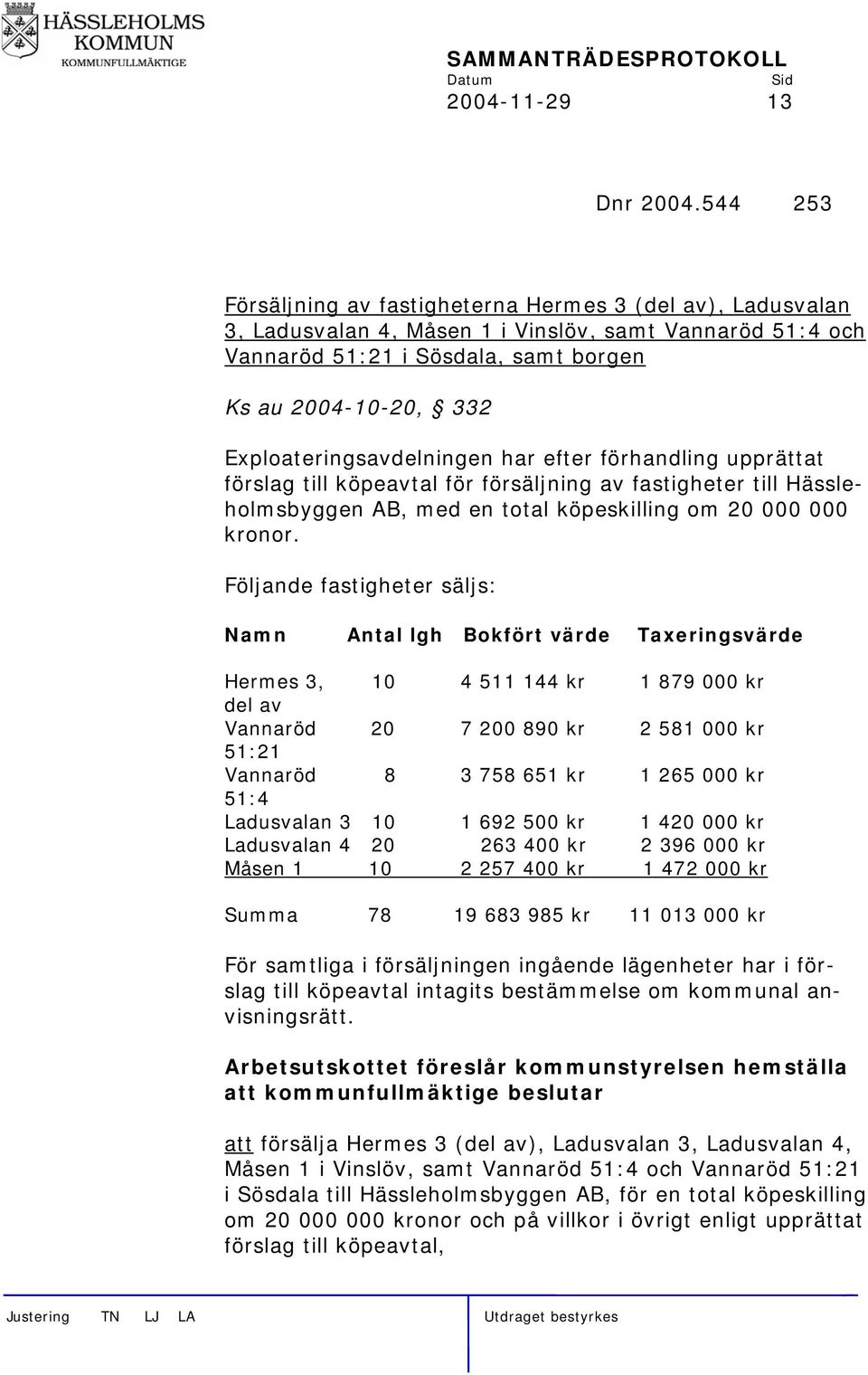Exploateringsavdelningen har efter förhandling upprättat förslag till köpeavtal för försäljning av fastigheter till Hässleholmsbyggen AB, med en total köpeskilling om 20 000 000 kronor.