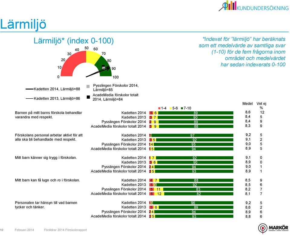 Pysslingen Förskolor 214, Lärmiljö= AcadeMedia förskolor totalt 214, Lärmiljö=4 Kadetten 214 Kadetten 21 Pysslingen Förskolor 214 AcadeMedia förskolor totalt 214 2 9 9 1-4 - -1 9 9 9 Medel,,4,4, Vet