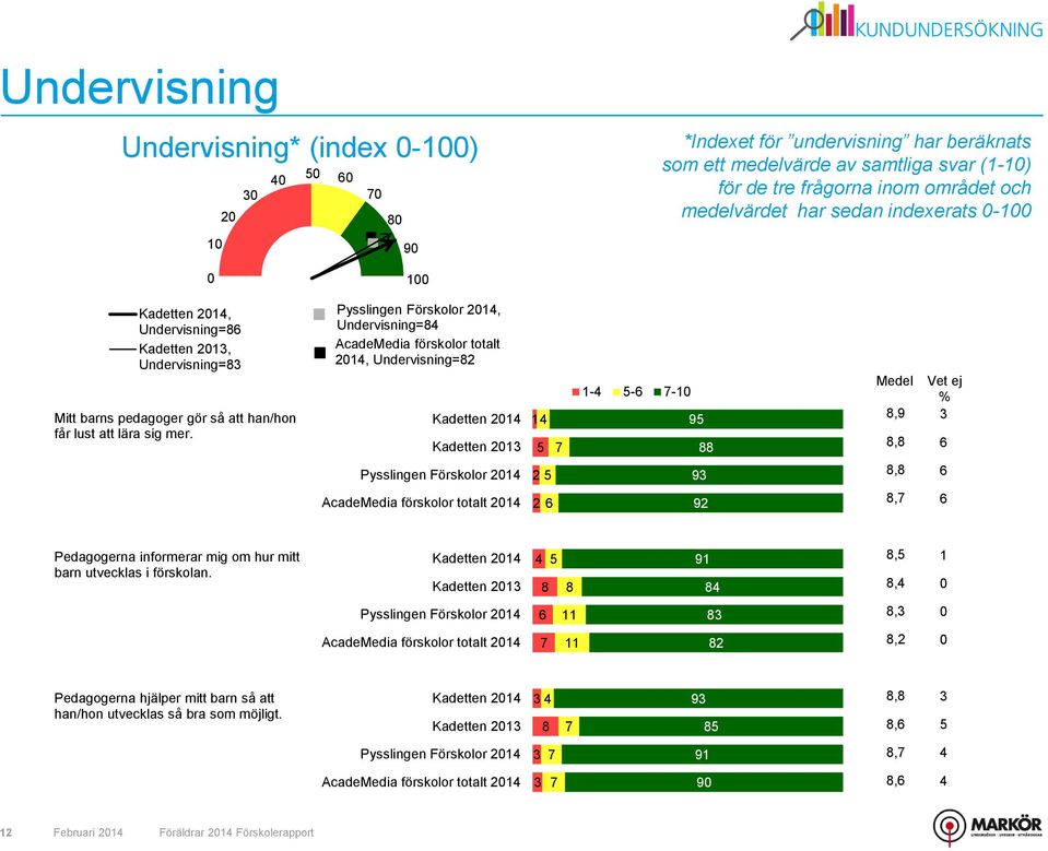 Pysslingen Förskolor 214, Undervisning=4 AcadeMedia förskolor totalt 214, Undervisning=2 Kadetten 214 Kadetten 21 14 1-4 - -1 9 Medel,9, Vet ej % Pysslingen Förskolor 214 2 9, AcadeMedia förskolor