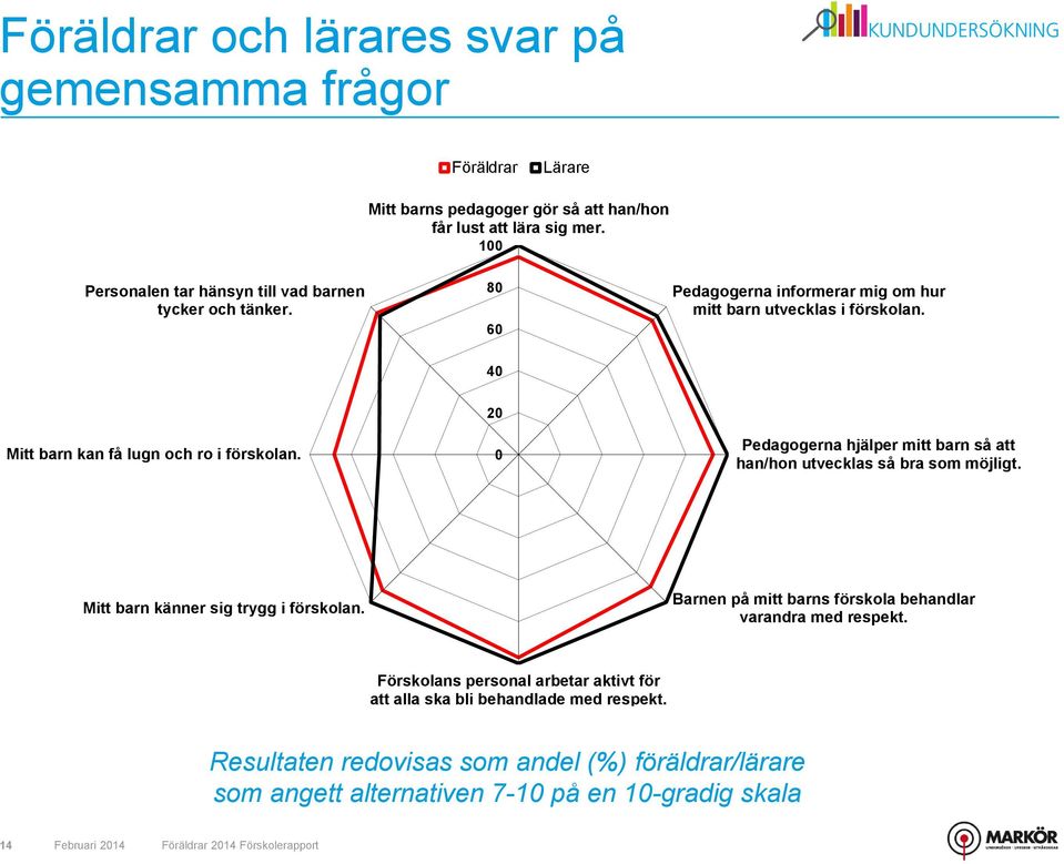 2 Pedagogerna hjälper mitt barn så att han/hon utvecklas så bra som möjligt. Mitt barn känner sig trygg i förskolan.