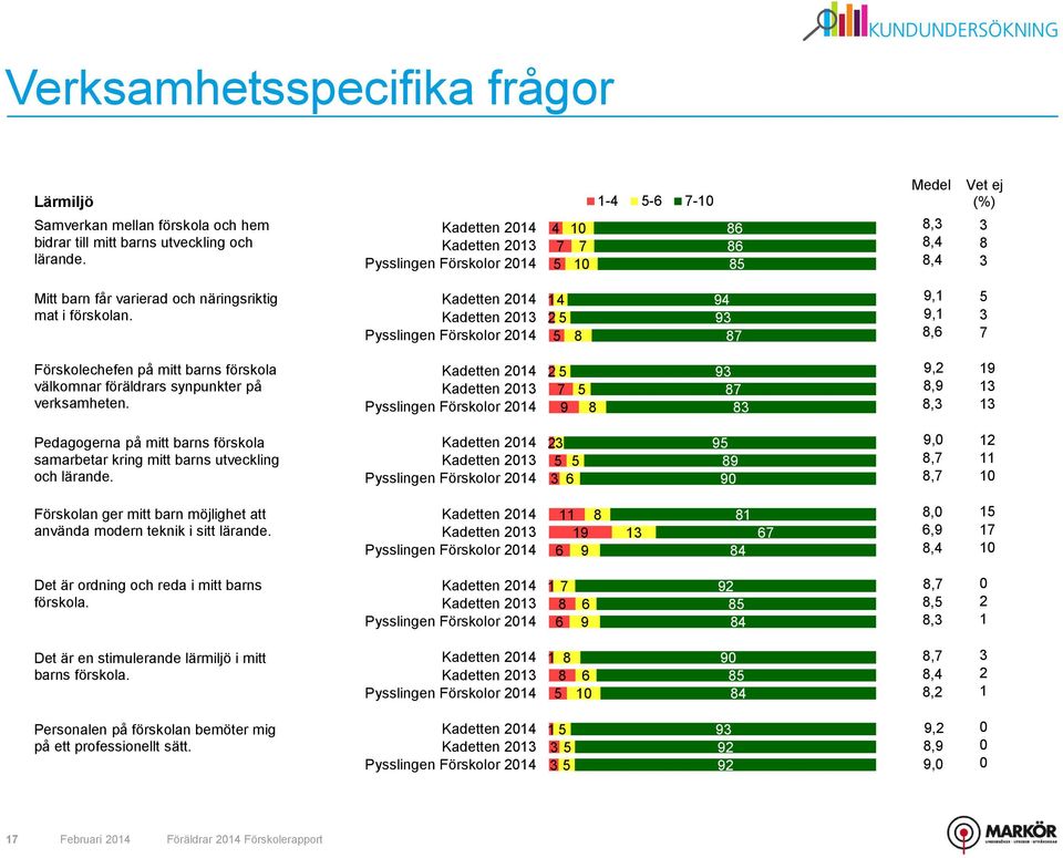 Kadetten 214 Kadetten 21 Pysslingen Förskolor 214 14 2 94 9 9,1 9,1, Förskolechefen på mitt barns förskola välkomnar föräldrars synpunkter på verksamheten.