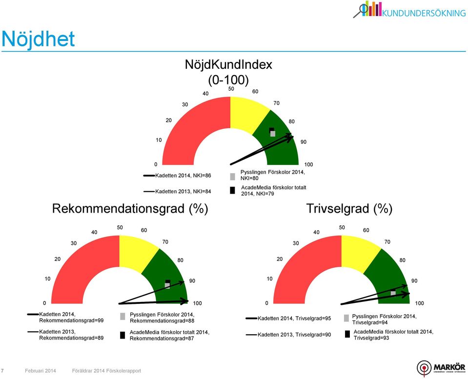 Rekommendationsgrad= Kadetten 214, Trivselgrad=9 Pysslingen Förskolor 214, Trivselgrad=94 Kadetten 21, Rekommendationsgrad=9 AcadeMedia