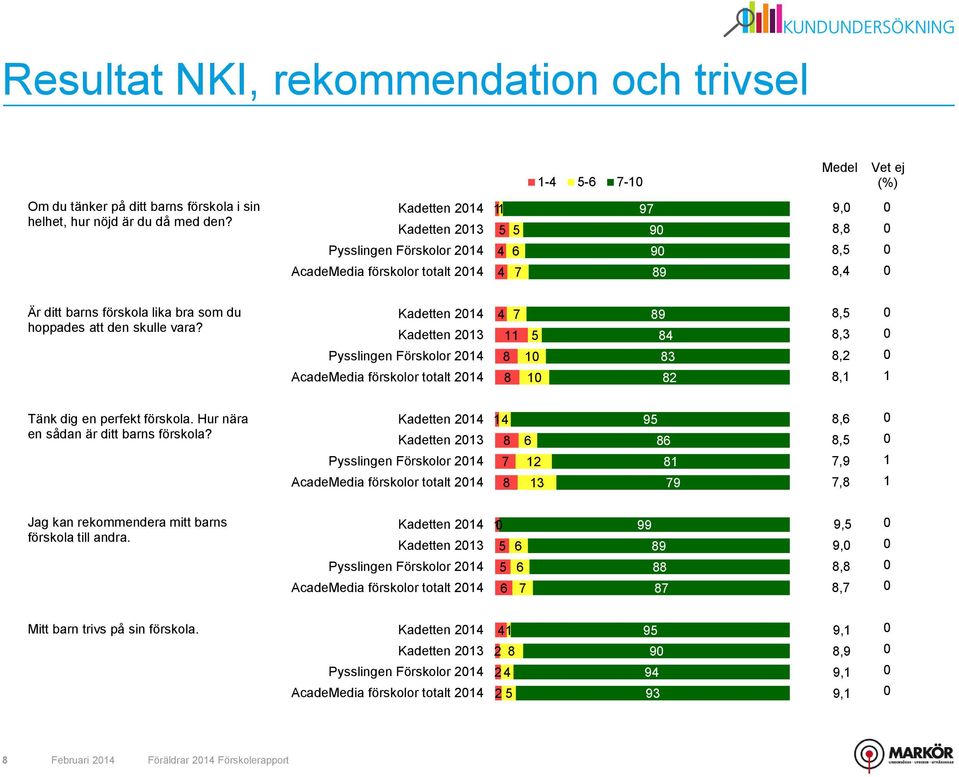 Kadetten 214 Kadetten 21 Pysslingen Förskolor 214 AcadeMedia förskolor totalt 214 4 11 1 1 9 4 2,,,2,1 1 Tänk dig en perfekt förskola. Hur nära en sådan är ditt barns förskola?