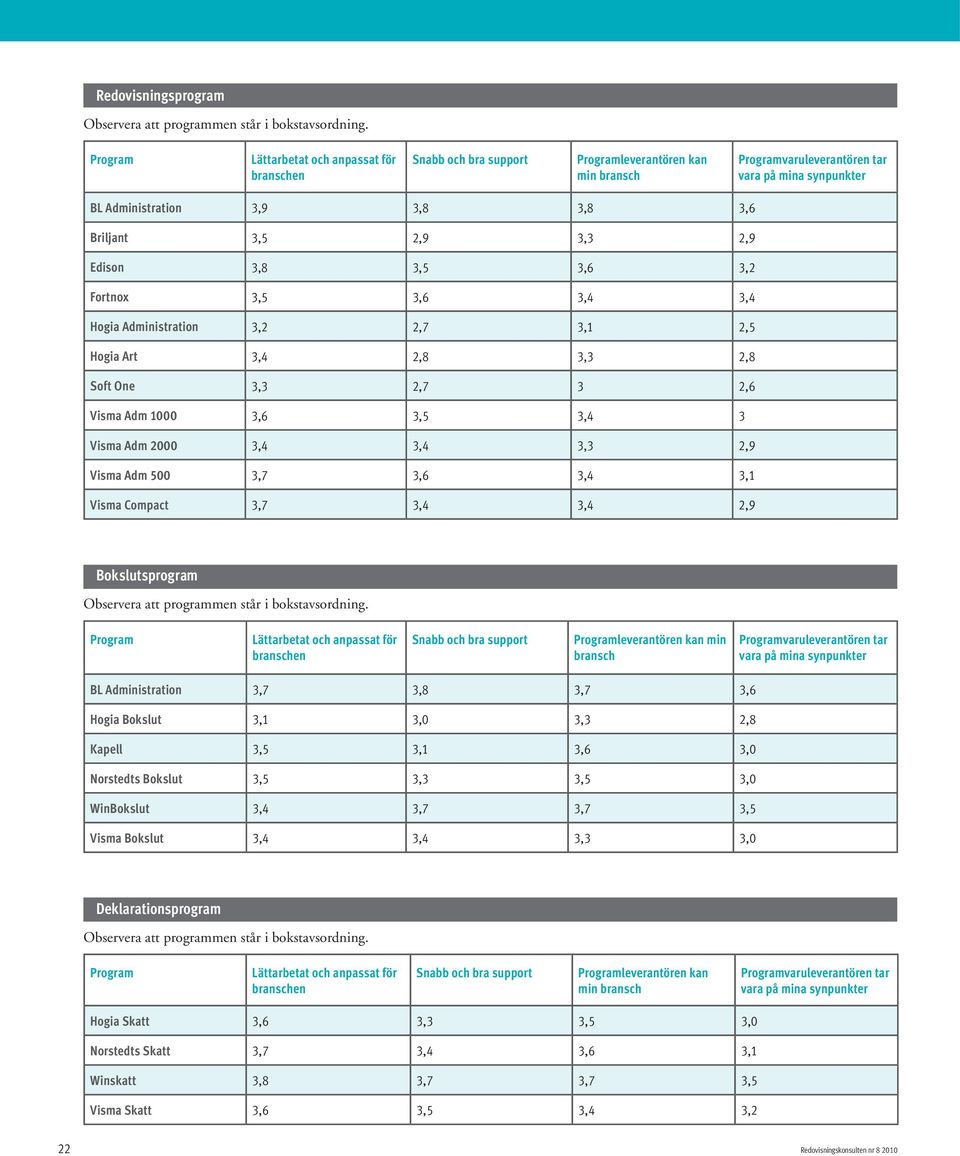 Bokslutsprogram leverantören kan min bransch varuleverantören tar BL Administration 3,7 3,8 3,7 3,6 Hogia Bokslut 3,1 3,0 3,3 2,8 Kapell 3,5 3,1 3,6 3,0 Norstedts Bokslut 3,5 3,3 3,5 3,0 WinBokslut