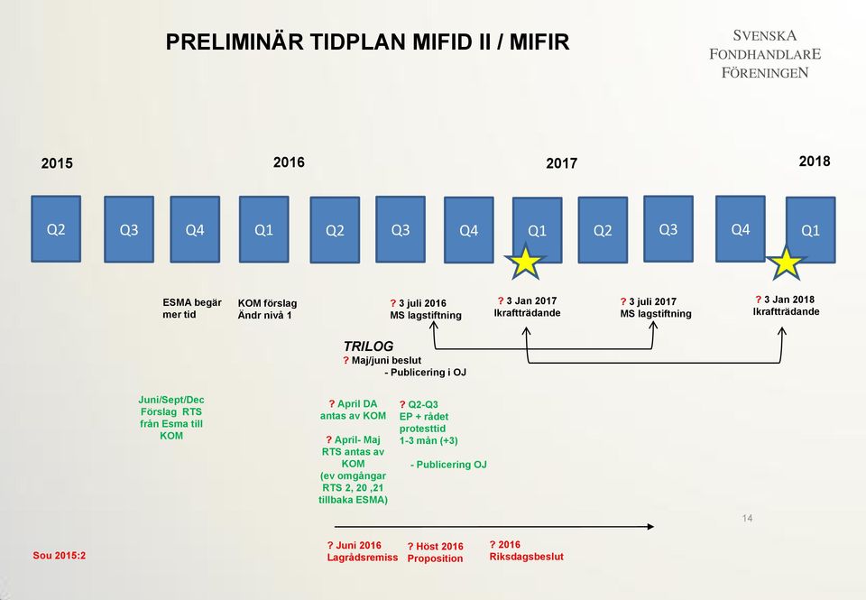 Maj/juni beslut - Publicering i OJ Juni/Sept/Dec Förslag RTS från Esma till KOM? April DA antas av KOM?