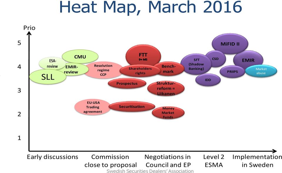 EU-USA Trading agreement Securitisation Money Market Funds 1 Early discussions Commission close to