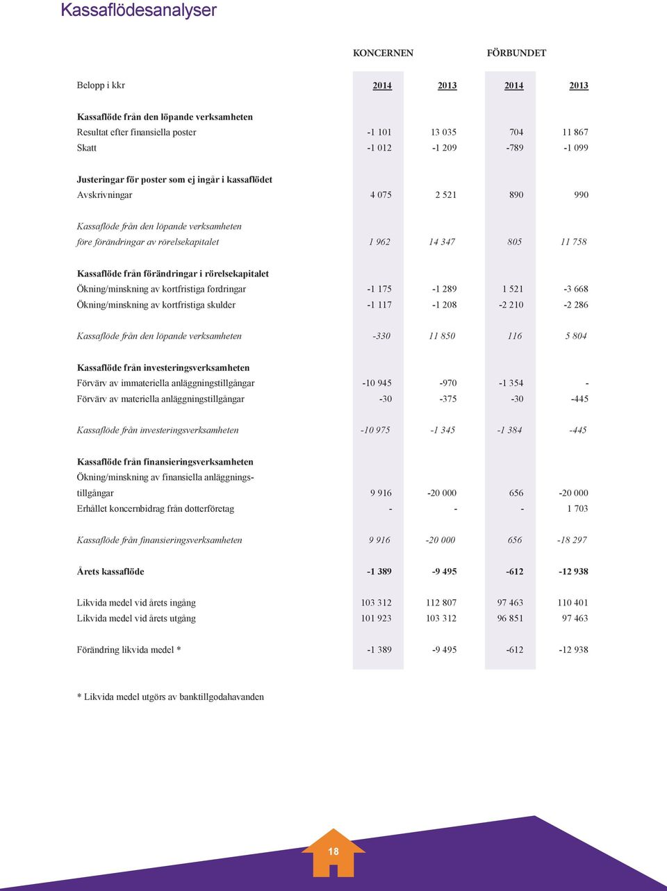 758 Kassaflöde från förändringar i rörelsekapitalet Ökning/minskning av kortfristiga fordringar -1 175-1 289 1 521-3 668 Ökning/minskning av kortfristiga skulder -1 117-1 208-2 210-2 286 Kassaflöde