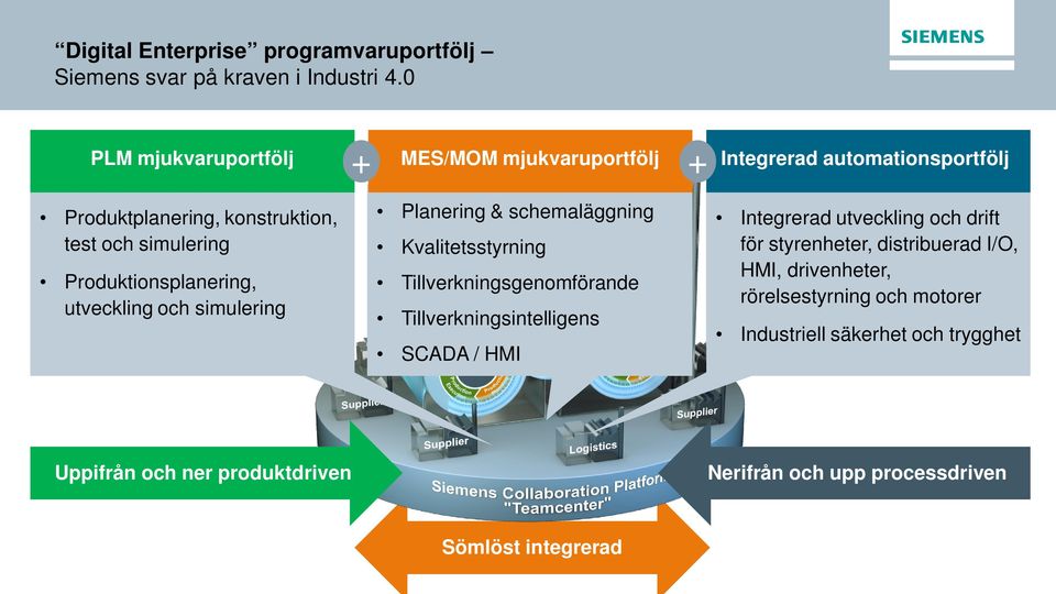 Produktionsplanering, utveckling och simulering Planering & schemaläggning Kvalitetsstyrning Tillverkningsgenomförande Tillverkningsintelligens SCADA