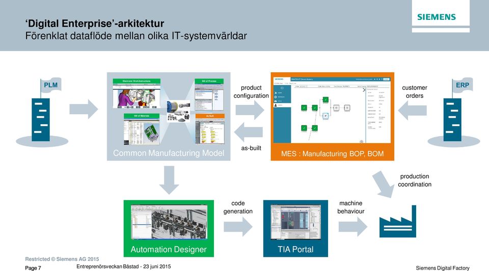 of Materials As Built Common Manufacturing Model as-built MES : Manufacturing BOP, BOM