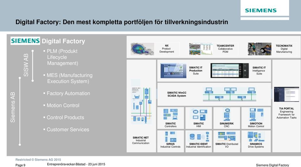 Motion Control Control Products Customer Services SIMATIC WinCC SCADA System SIMATIC Controllers SIMATIC HMI SINUMERIK CNC SIMOTION Motion Control TIA PORTAL Engineering