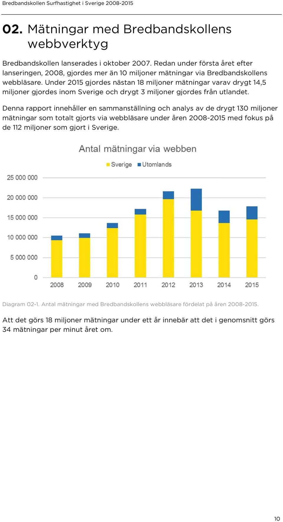 Under 2015 gjordes nästan 18 miljoner mätningar varav drygt 14,5 miljoner gjordes inom Sverige och drygt 3 miljoner gjordes från utlandet.