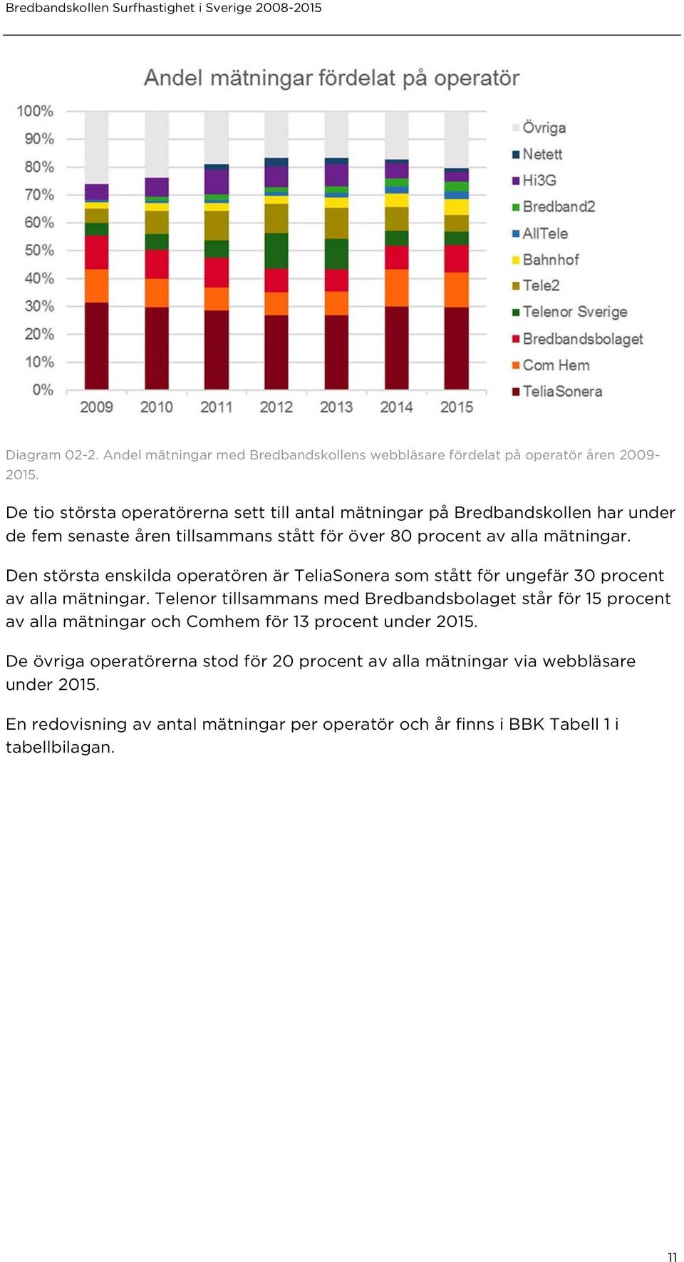 Den största enskilda operatören är TeliaSonera som stått för ungefär 30 procent av alla mätningar.