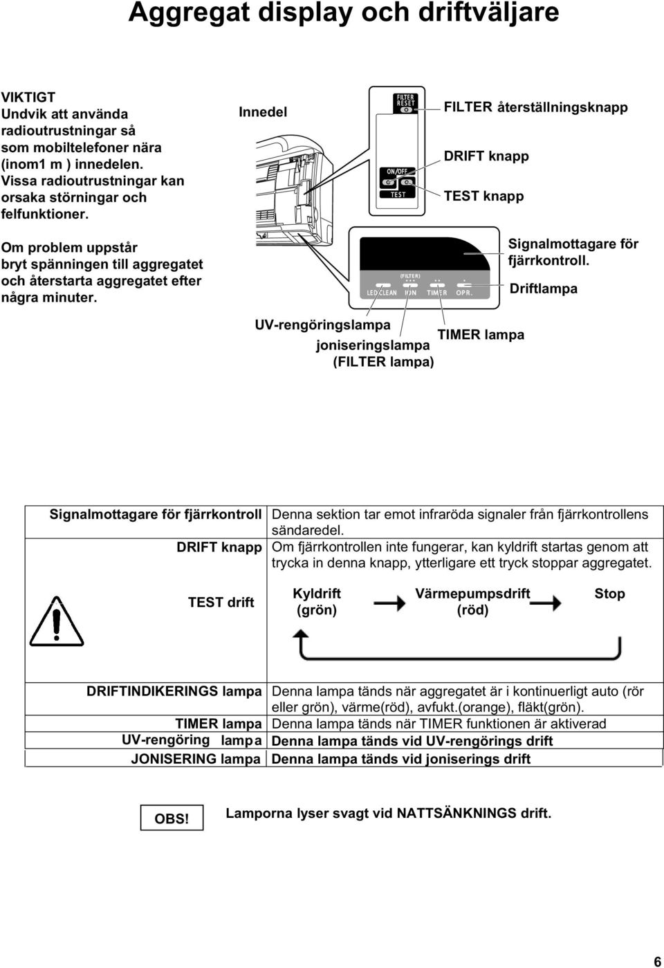 LED CLEAN (FILTER) ION TIMER OPR. Signalmottagare för fjärrkontroll.