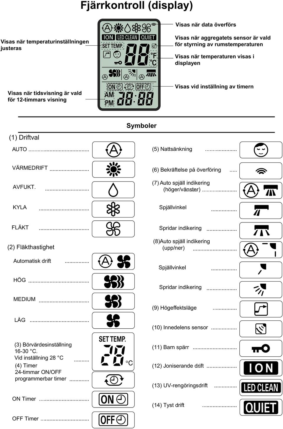 ... (7) Auto spjäll indikering (höger/vänster)...... KYLA... Spjällvinkel... FLÄKT... Spridar indikering... (2) Fläkthastighet (8)Auto spjäll indikering (upp/ner)... Automatisk drift... Spjällvinkel... HÖG.