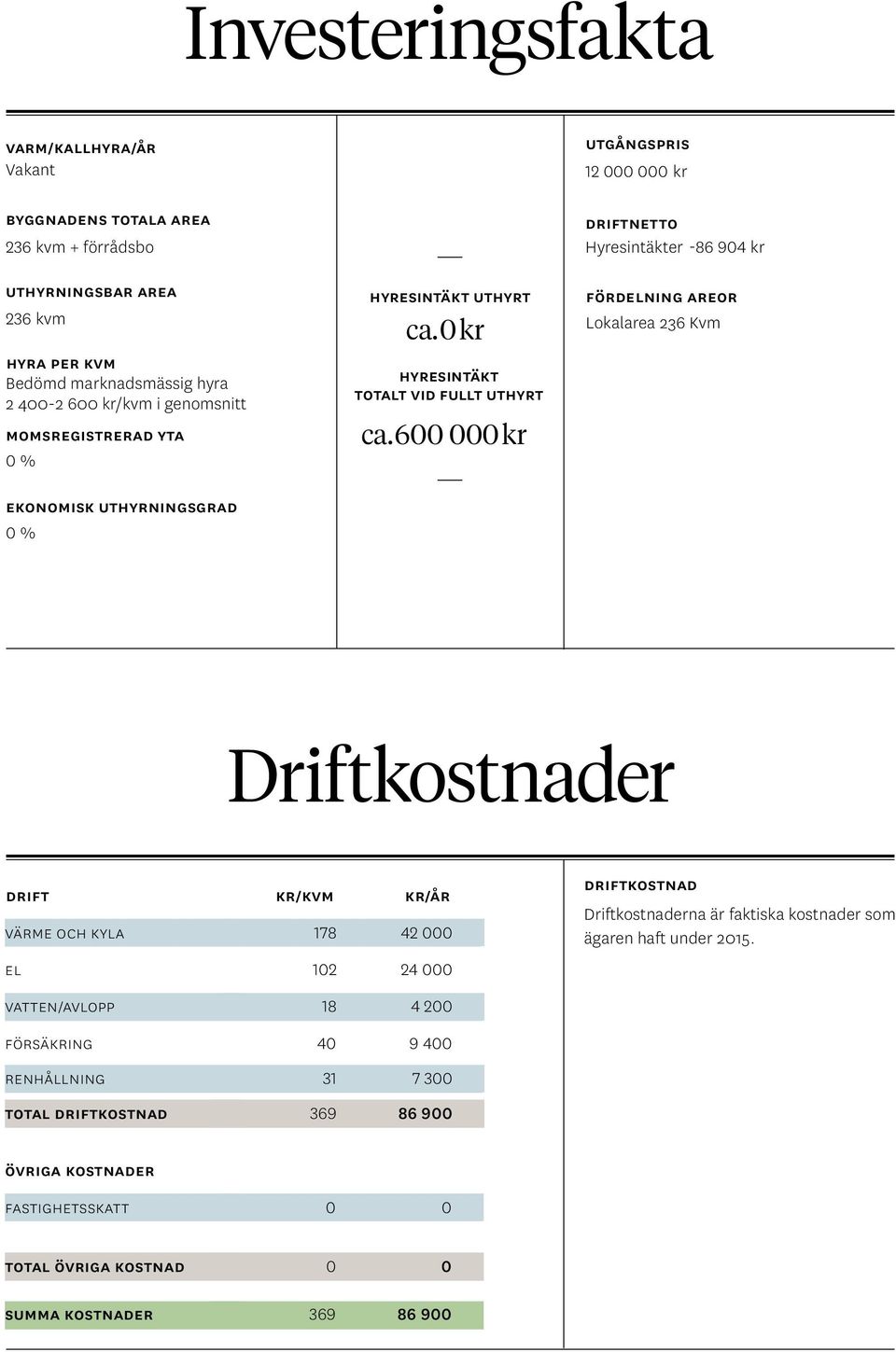 600 000 kr utgångspris 12 000 000 kr driftnetto Hyresintäkter -86 904 kr fördelning areor Lokalarea 236 Kvm Driftkostnader drift kr/kvm kr/år värme och kyla 178 42 000 el 102 24 000