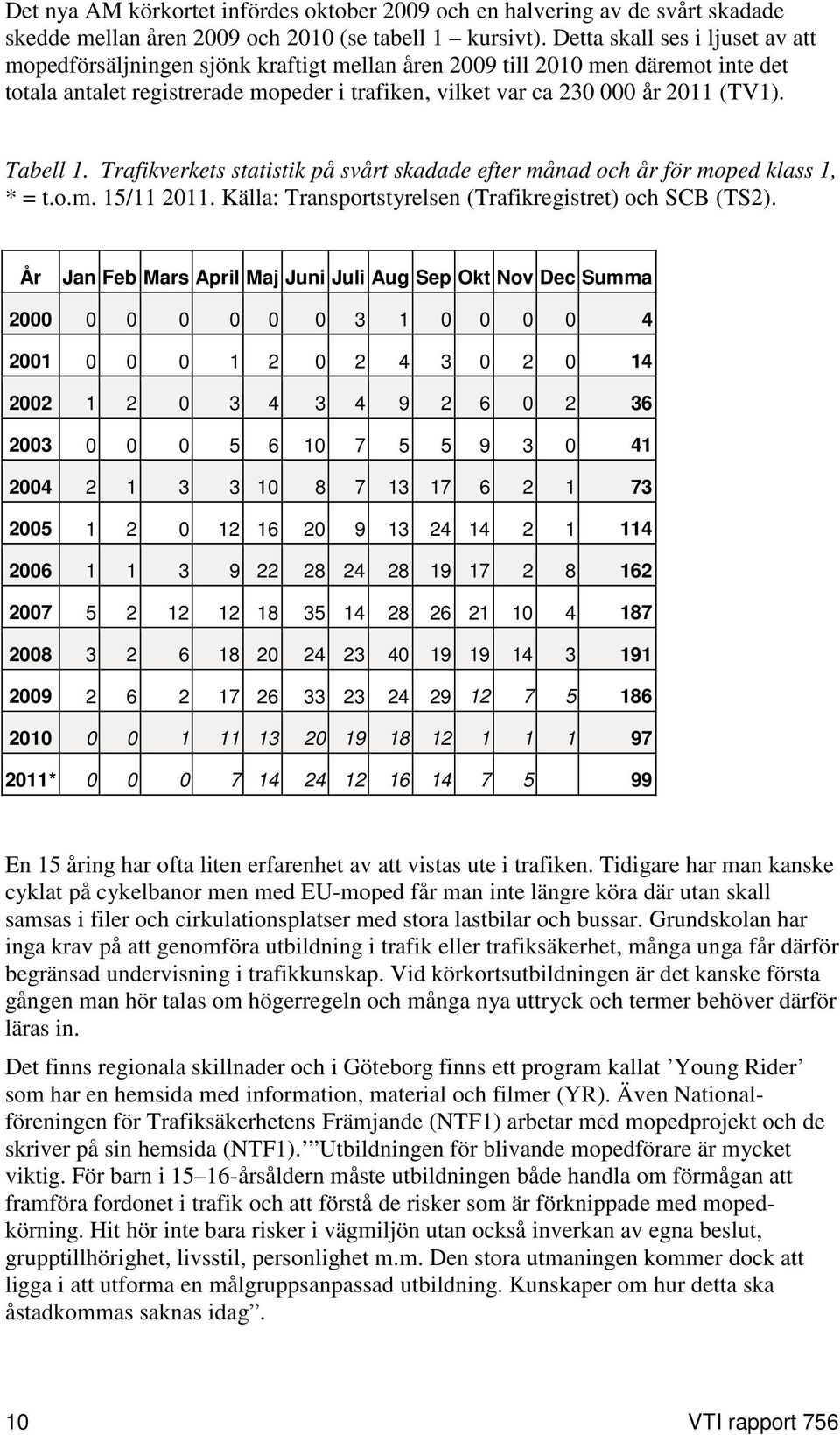 Tabell 1. Trafikverkets statistik på svårt skadade efter månad och år för moped klass 1, * = t.o.m. 15/11 2011. Källa: Transportstyrelsen (Trafikregistret) och SCB (TS2).