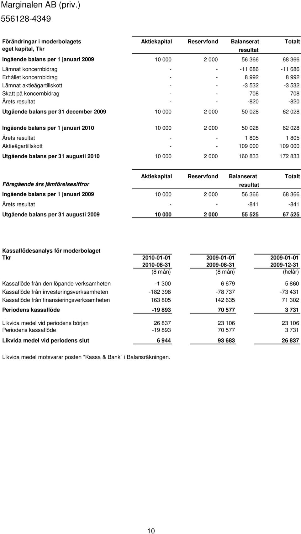 028 62 028 Ingående balans per 1 januari 2010 10 000 2 000 50 028 62 028 Årets resultat - - 1 805 1 805 Aktieägartillskott - - 109 000 109 000 Utgående balans per 31 augusti 2010 10 000 2 000 160 833