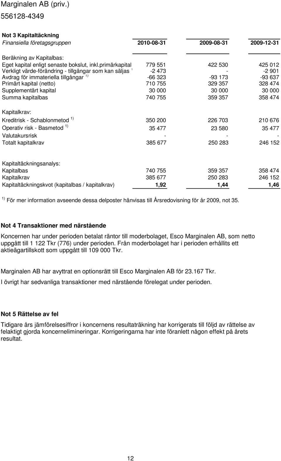 755 329 357 328 474 Supplementärt kapital 30 000 30 000 30 000 Summa kapitalbas 740 755 359 357 358 474 Kapitalkrav: Kreditrisk - Schablonmetod 1) 350 200 226 703 210 676 Operativ risk - Basmetod 1)