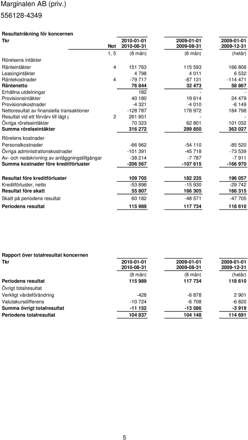 321-4 010-6 149 Nettoresultat av finansiella transaktioner -128 787 178 972 184 798 Resultat vid ett förvärv till lågt pris 2 261 851 - - Övriga rörelseintäkter 70 323 62 801 101 032 Summa