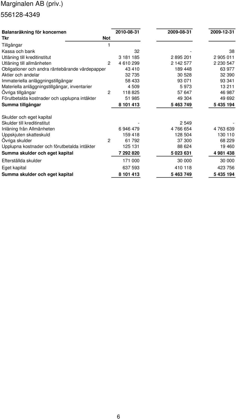 anläggningstillgångar, inventarier 4 509 5 973 13 211 Övriga tillgångar 2 118 825 57 647 46 987 Förutbetalda kostnader och upplupna intäkter 51 985 49 304 49 692 Summa tillgångar 8 101 413 5 463 749