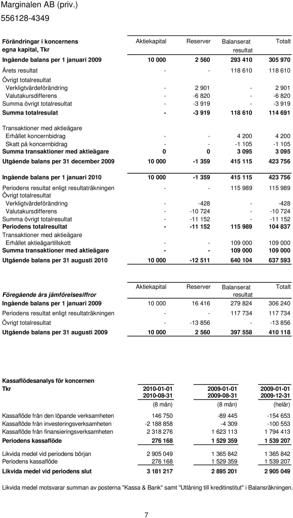 aktieägare Erhållet koncernbidrag - - 4 200 4 200 Skatt på koncernbidrag - - -1 105-1 105 Summa transaktioner med aktieägare 0 0 3 095 3 095 Utgående balans per 31 december 2009 10 000-1 359 415 115