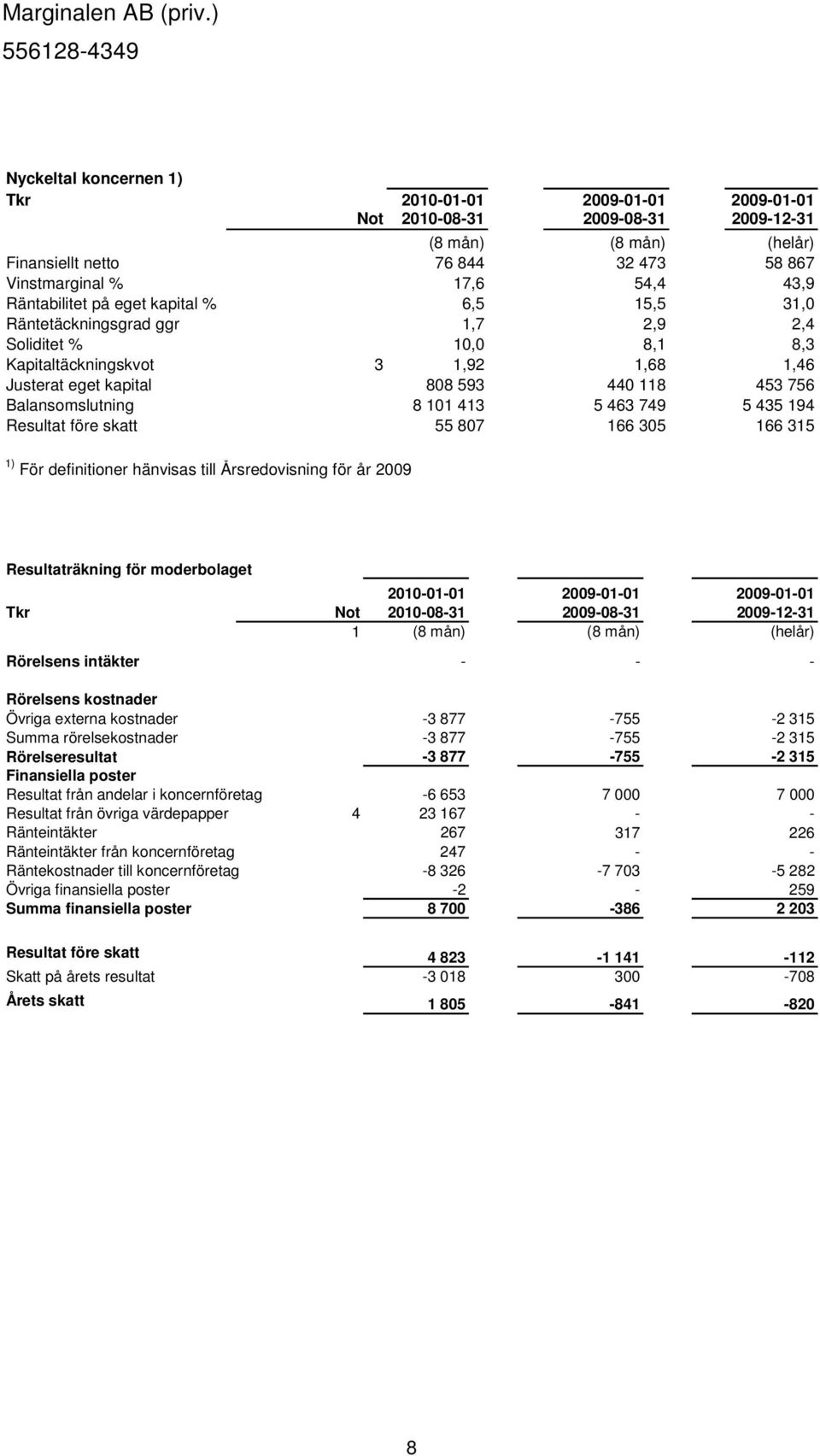 Balansomslutning 8 101 413 5 463 749 5 435 194 Resultat före skatt 55 807 166 305 166 315 1) För definitioner hänvisas till Årsredovisning för år 2009 Resultaträkning för moderbolaget 2010-01-01