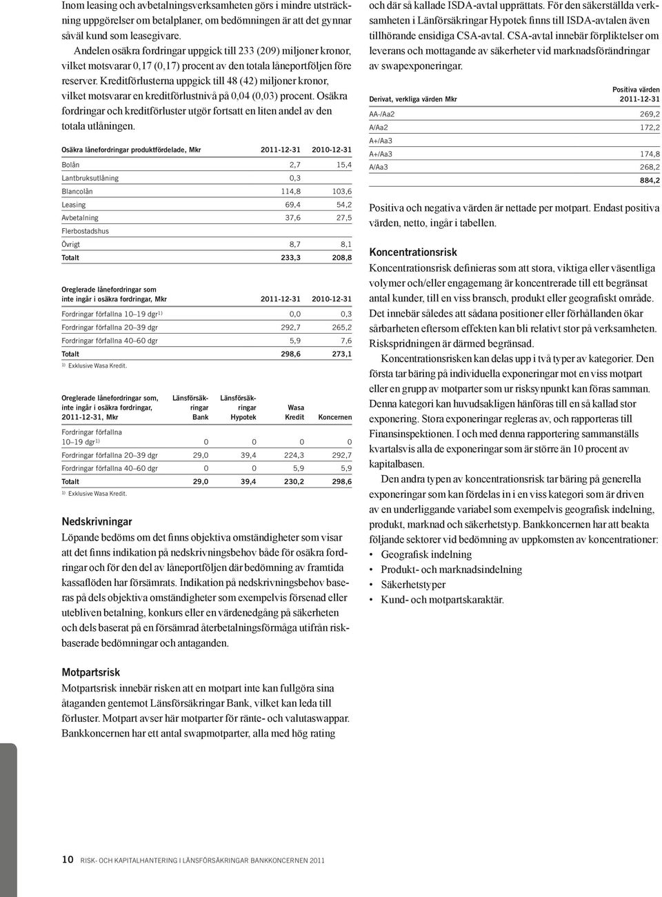 Kreditförlusterna uppgick till 48 (42) miljoner kronor, vilket motsvarar en kreditförlustnivå på 0,04 (0,03) procent.