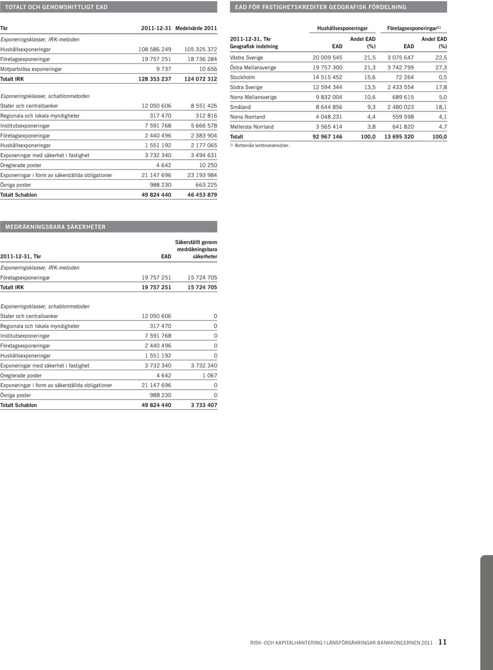 Regionala och lokala myndigheter 317 470 312 816 Institutsexponeringar 7 591 768 5 666 578 Företagsexponeringar 2 440 496 2 383 904 Hushållsexponeringar 1 551 192 2 177 065 Exponeringar med säkerhet