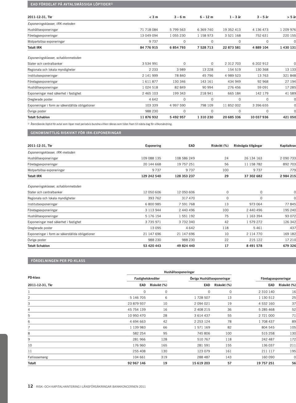 430 131 Exponeringsklasser, schablonmetoden Stater och centralbanker 3 534 991 0 0 2 312 703 6 202 912 0 Regionala och lokala myndigheter 2 233 3 989 13 228 154 519 130 368 13 133