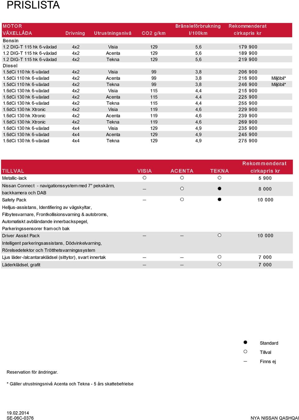 5dCi 110 hk 6-växlad 4x2 Acenta 99 3,8 216 900 Miljöbil* 1.5dCi 110 hk 6-växlad 4x2 Tekna 99 3,8 246 900 Miljöbil* 1.6dCi 130 hk 6-växlad 4x2 Visia 115 4,4 215 900 1.