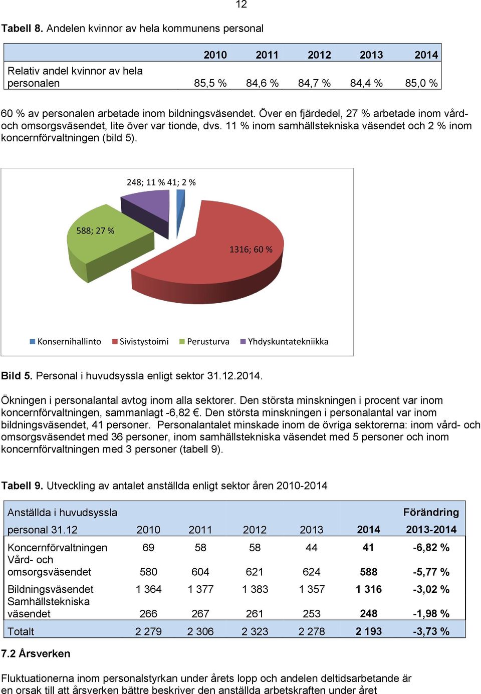 Över en fjärdedel, 27 % arbetade inom vårdoch omsorgsväsendet, lite över var tionde, dvs. 11 % inom samhällstekniska väsendet och 2 % inom koncernförvaltningen (bild 5).